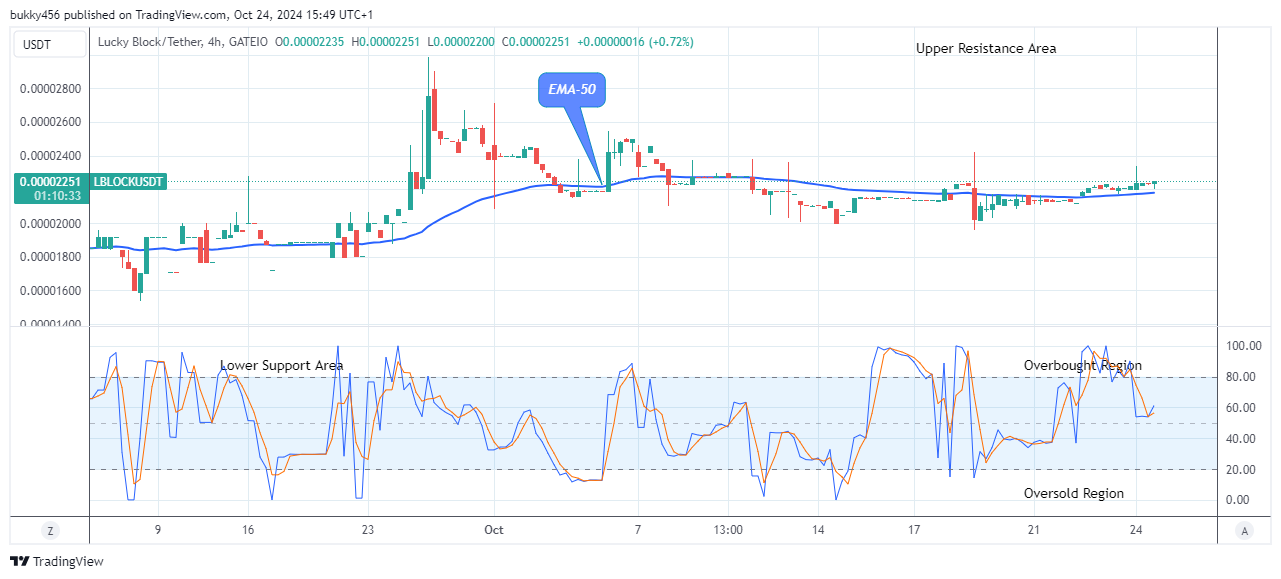 Lucky Block Price Prediction: LBLOCKUSD Remains Open for Bullish Expansion 