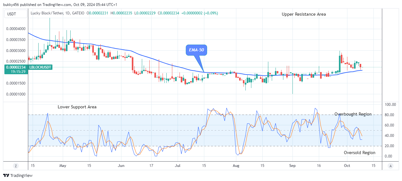 Lucky Block Price Prediction: LBLOCKUSD Price Targets $0.0001200 Supply amidst Market Surge