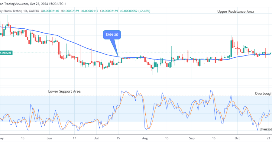 Lucky Block Price Prediction: LBLOCKUSD Reclaims Position above Supply Levels