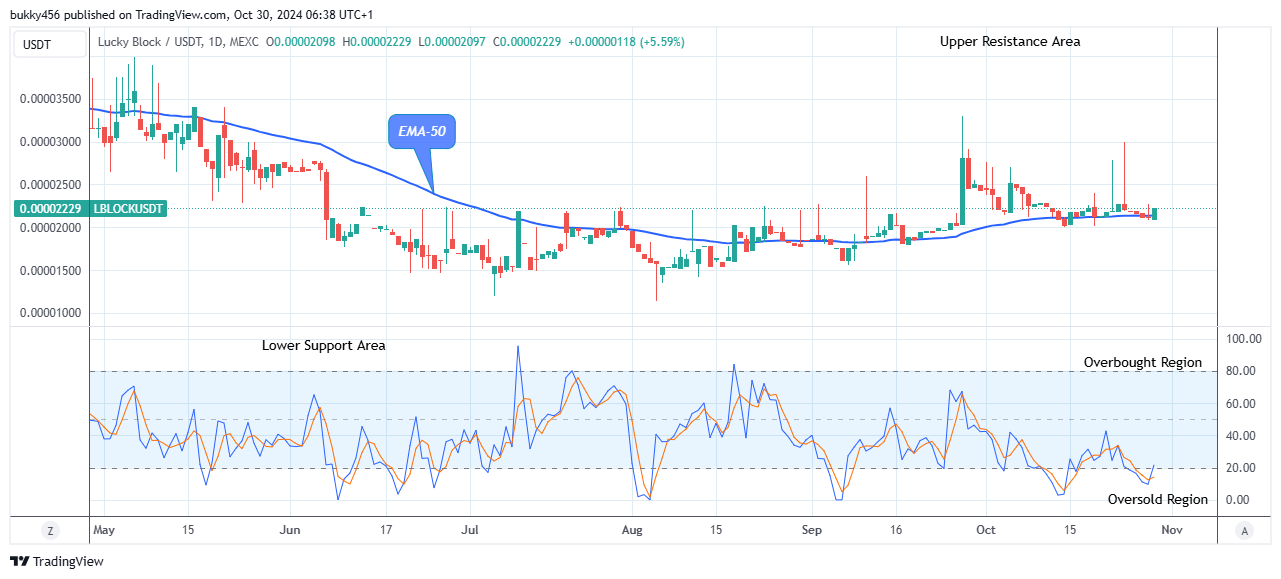 Lucky Block Price Prediction: LBLOCKUSD Still Suggests a Good Buy 