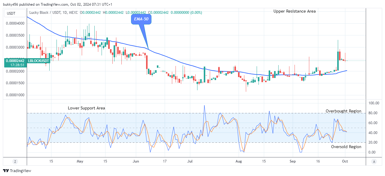 Lucky Block Price Prediction: LBLOCKUSD Price Is Set to Grow More