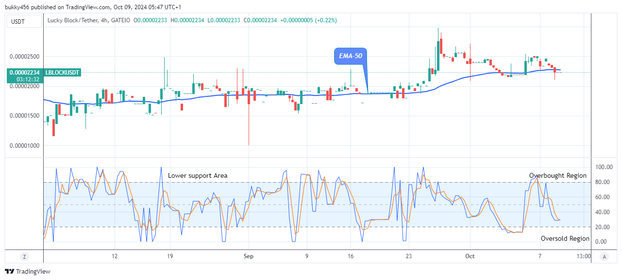 Lucky Block Price Prediction: LBLOCKUSD Price Targets $0.0001200 Supply amidst Market Surge