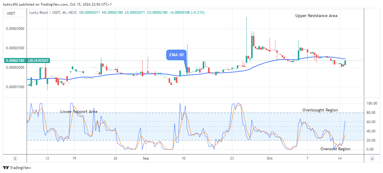 Lucky Block Price Prediction: LBLOCKUSD Price Retracement Eyes the $0.0001200 Supply amidst Market Surge