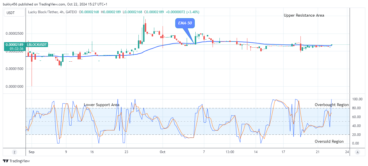 Lucky Block Price Prediction: LBLOCKUSD Reclaims Position above Supply Levels  