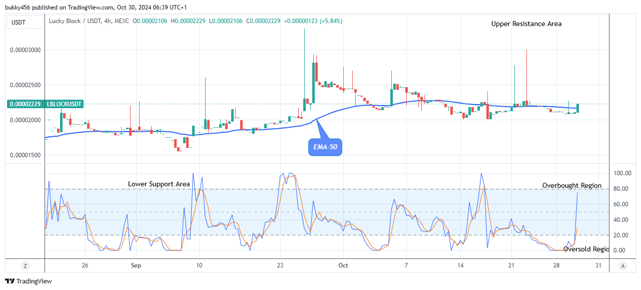 Lucky Block Price Prediction: LBLOCKUSD Still Suggests a Good Buy 