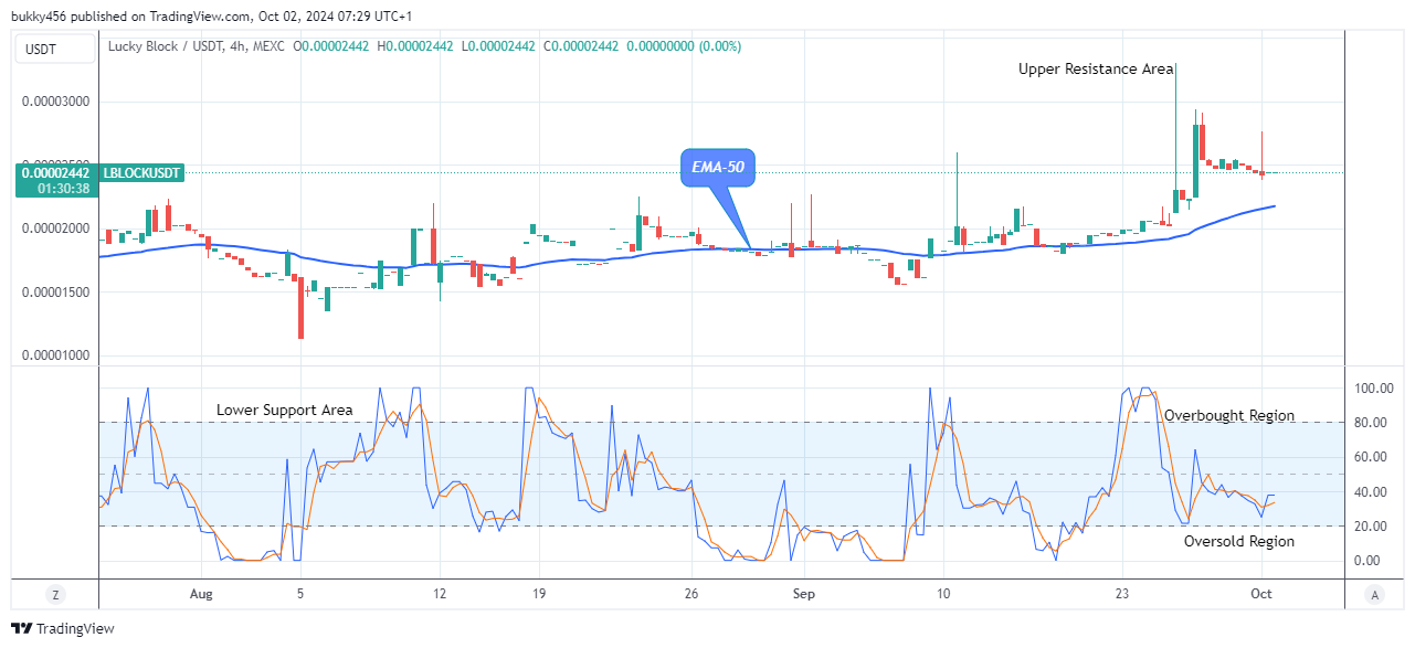 Lucky Block Price Prediction: LBLOCKUSD Price Is Set to Grow More