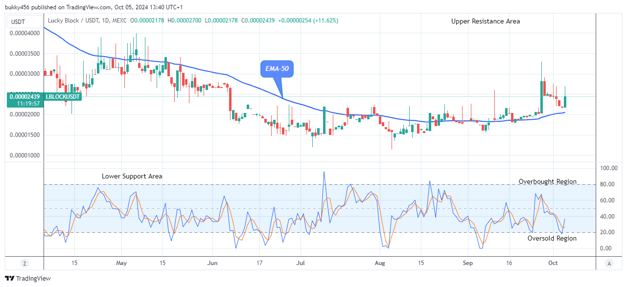 Lucky Block Price Prediction: LBLOCKUSD Buying Time