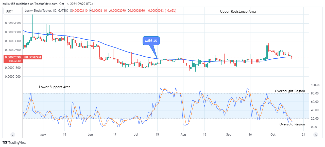 Lucky Block Price Prediction: LBLOCKUSD Price Could See another Uphill Trend Soon