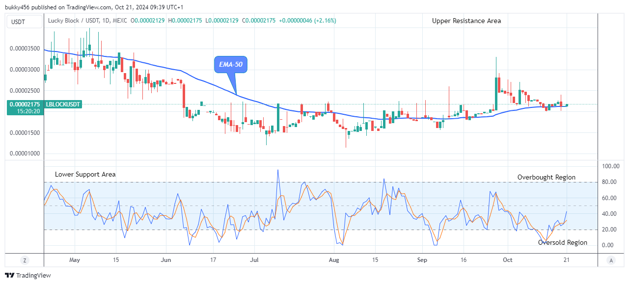 Lucky Block Price Prediction: LBLOCKUSD Price to Surpass the $0.0000800 Supply amidst Market Surge