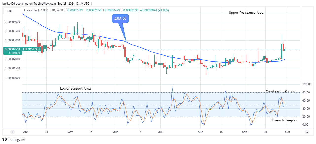 Lucky Block Price Prediction: LBLOCKUSD Shows Stability as It Approaches the $0.0000450 High Level