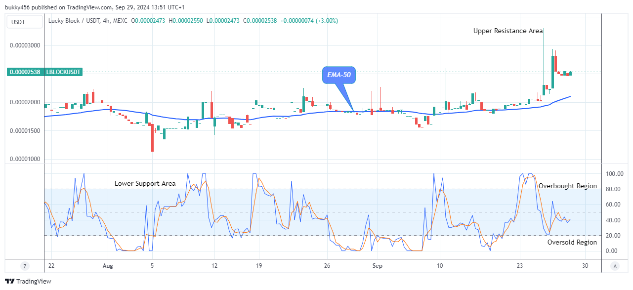 Lucky Block Price Prediction: LBLOCKUSD Shows Stability as It Approaches the $0.0000450 High Level