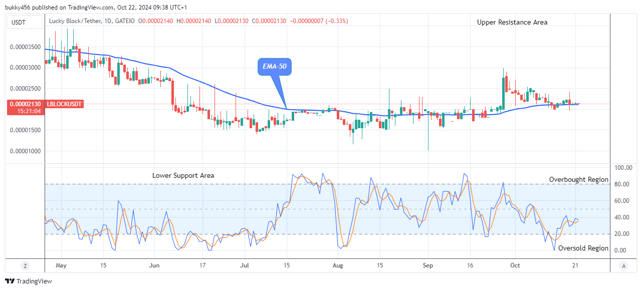 Lucky Block Price Prediction: LBLOCKUSD Price Is on the Verge of Reversal 