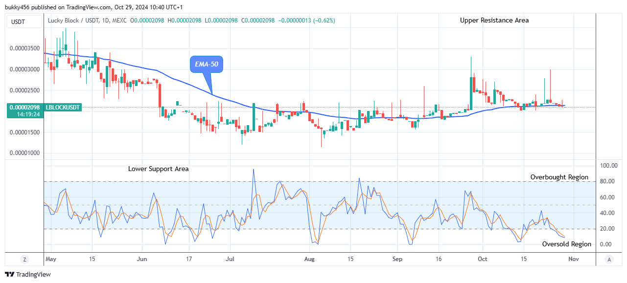 Lucky Block Price Prediction: LBLOCKUSD Price to Break Up at $0.0000398 Level 