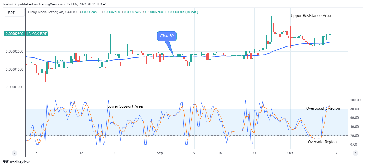 Lucky Block Price Prediction: LBLOCKUSD Price Rises, Retarding Negativities  