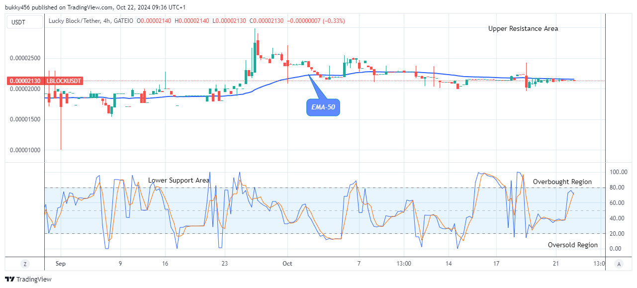 Lucky Block Price Prediction: LBLOCKUSD Price Is on the Verge of Reversal 