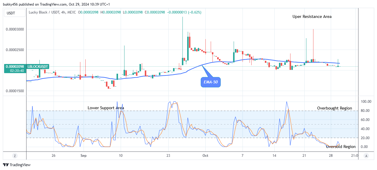 Lucky Block Price Prediction: LBLOCKUSD Price to Break Up at $0.0000398 Level 