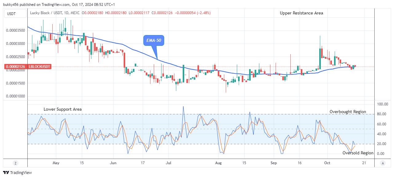 Lucky Block Price Prediction: LBLOCKUSD Price May Bounce-off the Support Level Soon