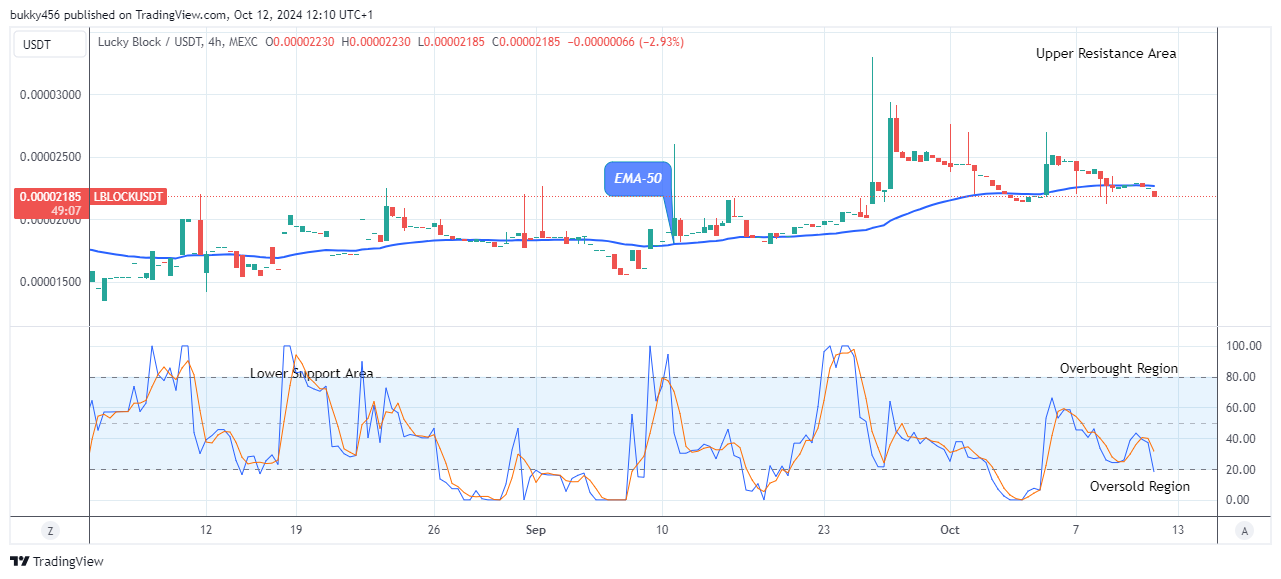 Lucky Block Price Prediction: LBLOCKUSD Poised for an Upside Reversal 