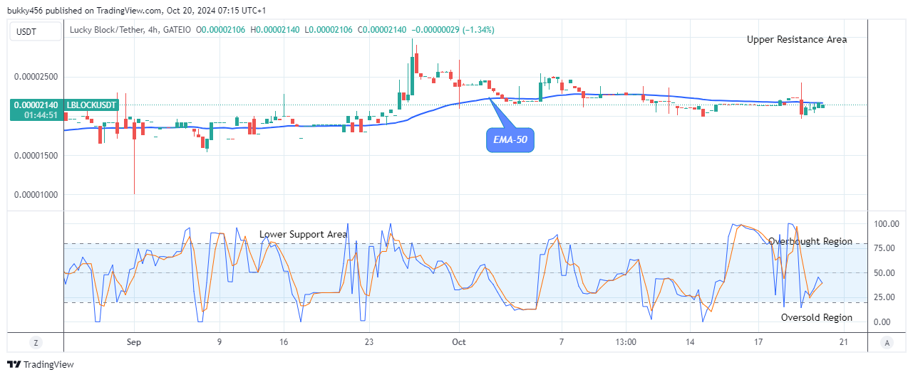 Lucky Block Price Prediction: LBLOCKUSD Attempting the Next Bull Run