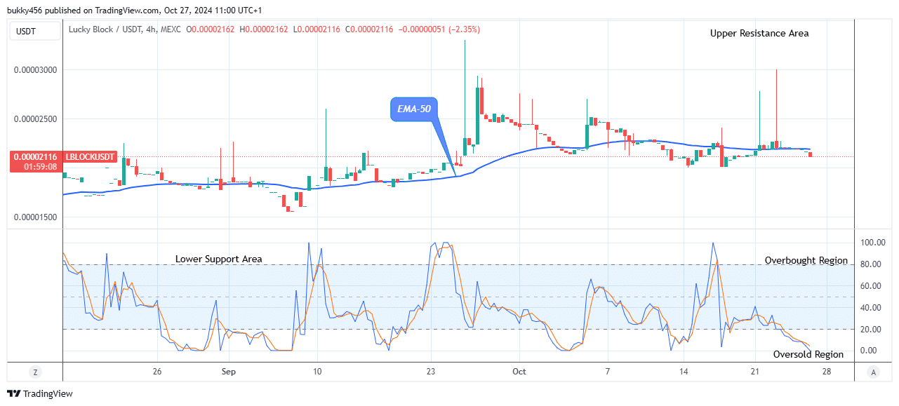 Lucky Block Price Prediction: LBLOCKUSD Price Is on the Verge of Reversal 