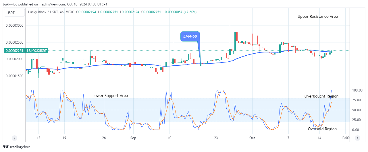 Lucky Block Price Prediction: LBLOCKUSD Price May Break up the $0.0000398 Supply Mark Soon