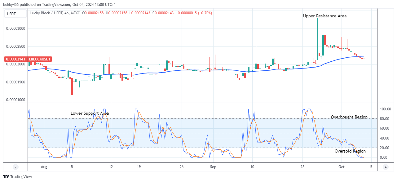 Lucky Block Price Prediction: LBLOCKUSD Flashes a Bullish Trend Reversal