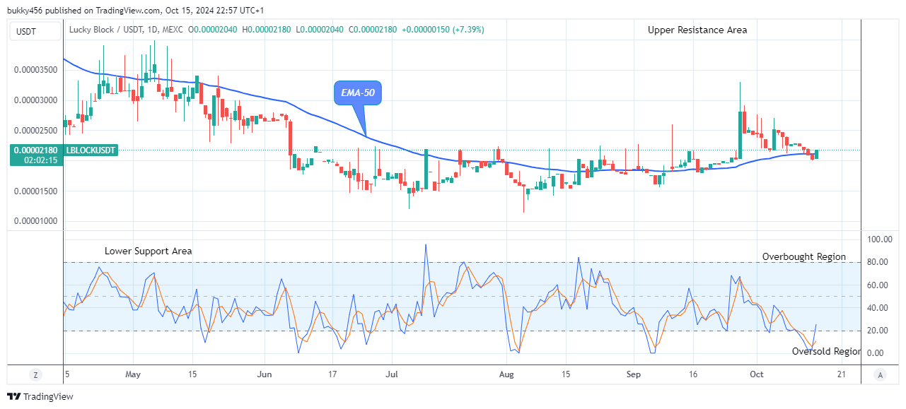 Lucky Block Price Prediction: LBLOCKUSD Price Retracement Eyes the $0.0001200 Supply amidst Market Surge