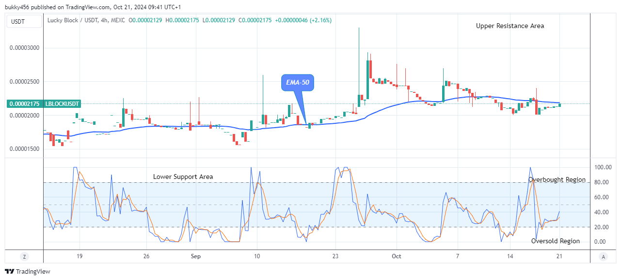 Lucky Block Price Prediction: LBLOCKUSD Price to Surpass the $0.0000800 Supply amidst Market Surge