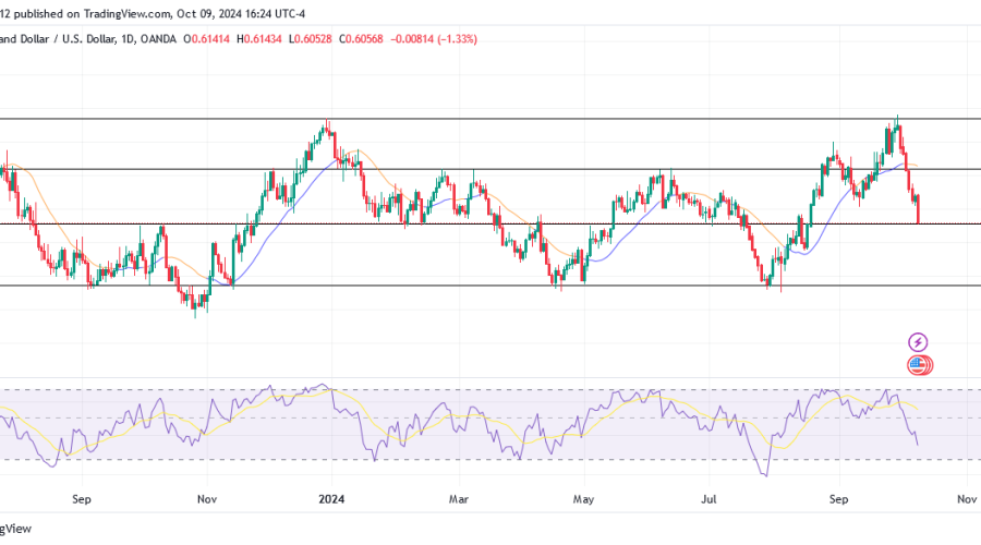 NZDUSD Experiences a Significant Bearish Trend