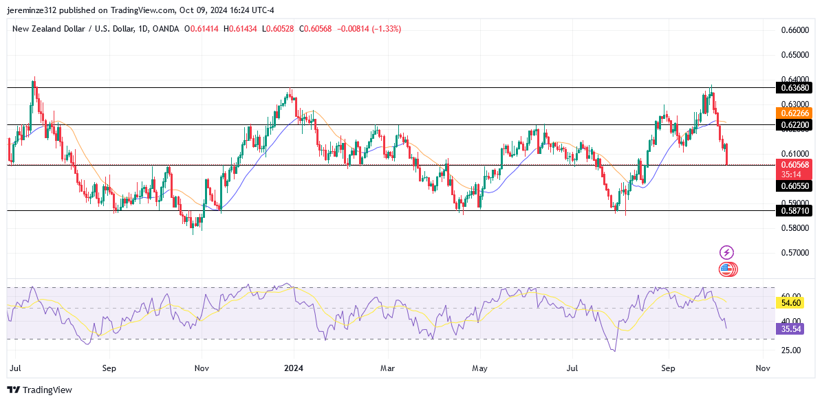 NZDUSD Experiences a Significant Bearish Trend