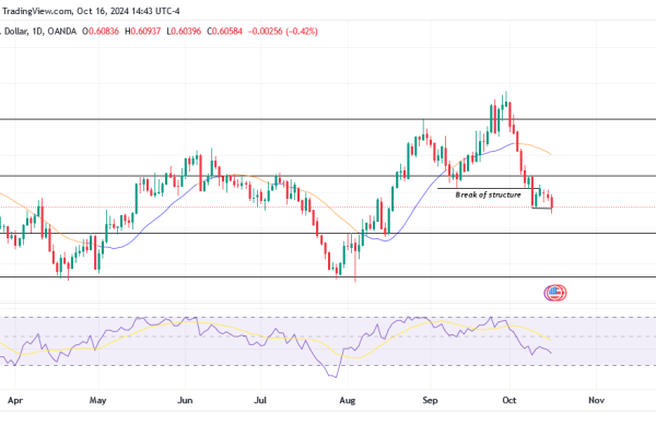 NZDUSD Experiences a Bearish Reversal