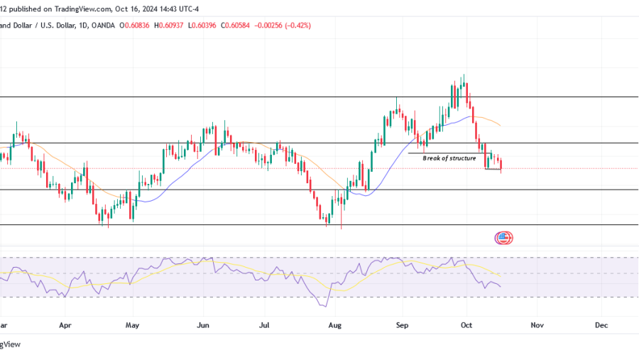 NZDUSD Experiences a Bearish Reversal