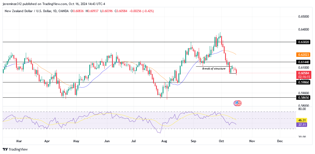 NZDUSD Experiences a Bearish Reversal
