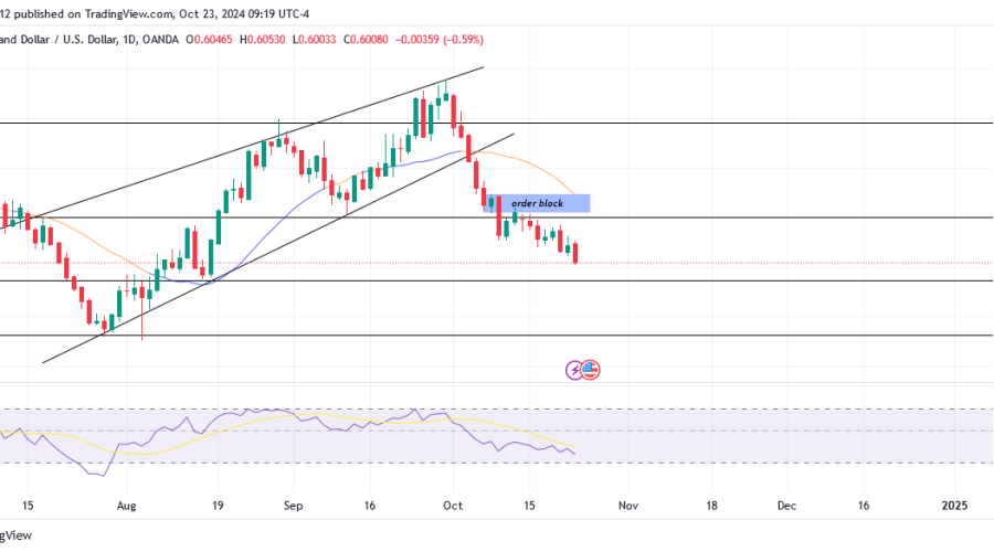 NZDUSD anticipates further bearish momentum