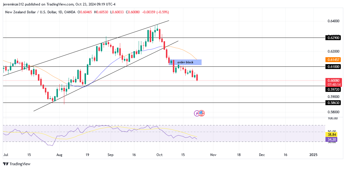 NZDUSD anticipates further bearish momentum