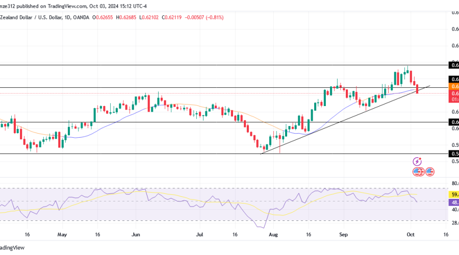 NZDUSD Anticipates Bearish Trend Reversal