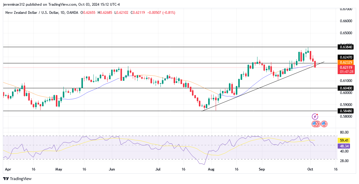 NZDUSD Anticipates Bearish Trend Reversal