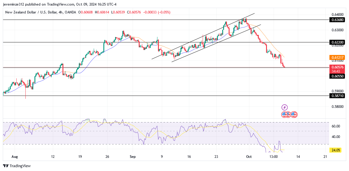 NZDUSD Experiences a Significant Bearish Trend