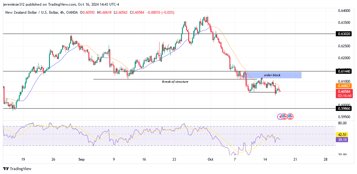 NZDUSD Experiences a Bearish Reversal
