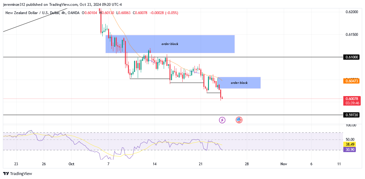 NZDUSD anticipates further bearish momentum