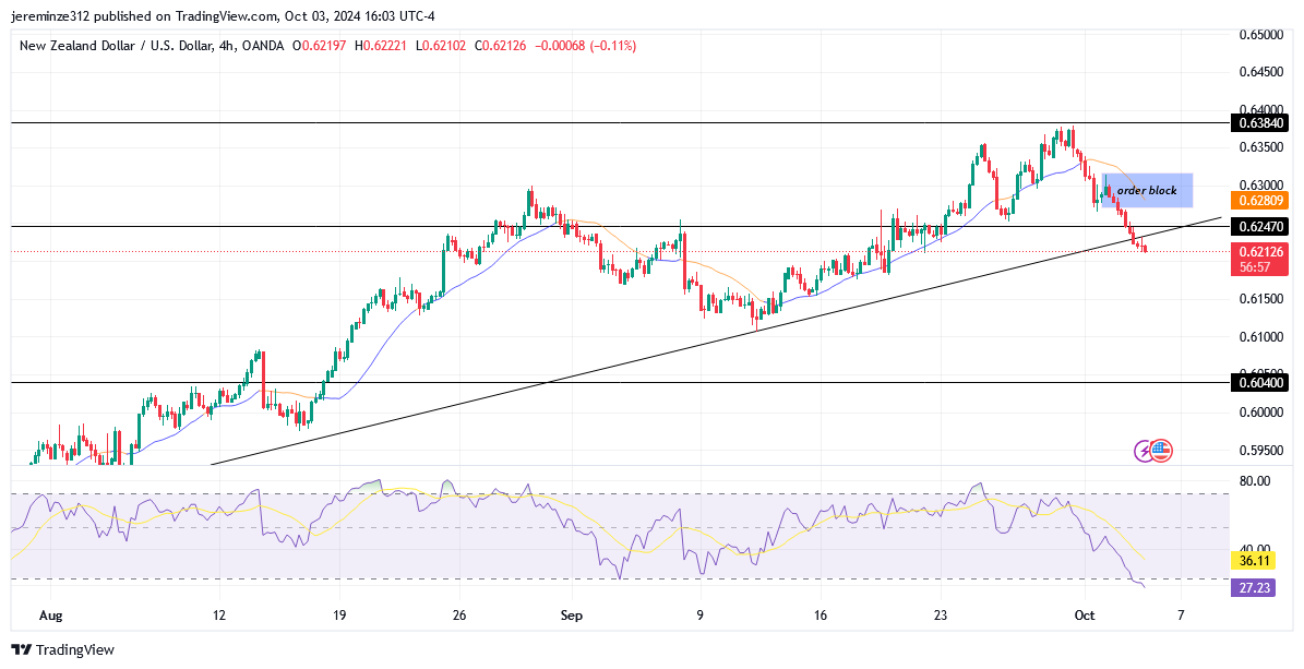 NZDUSD Anticipates Bearish Trend Reversal