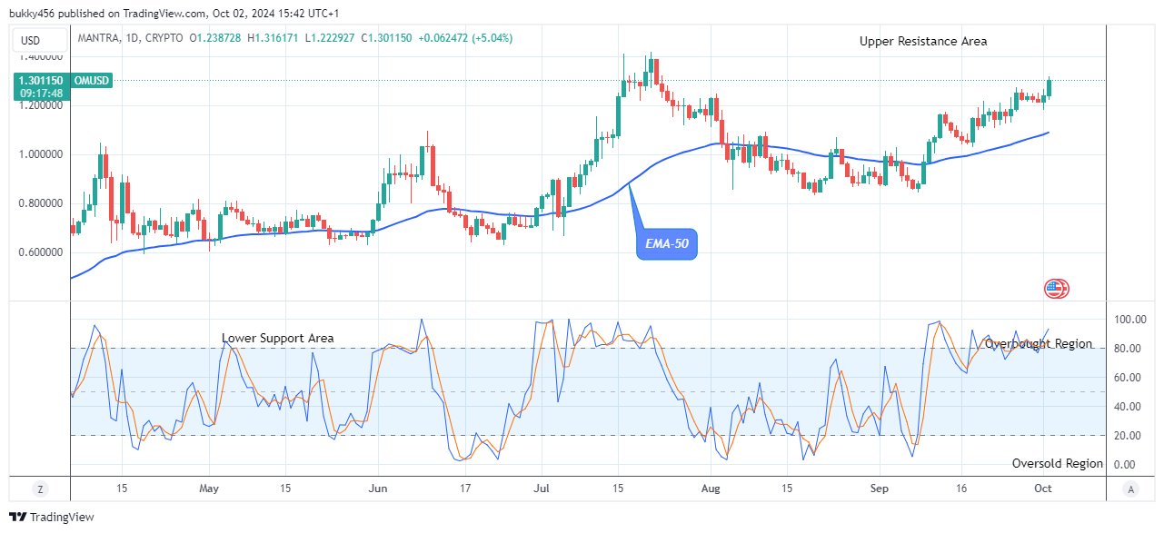 MANTRA (OMUSD) Offers a Good Buying Opportunity