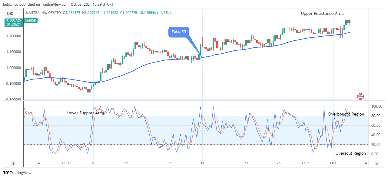 MANTRA (OMUSD) Offers a Good Buying Opportunity