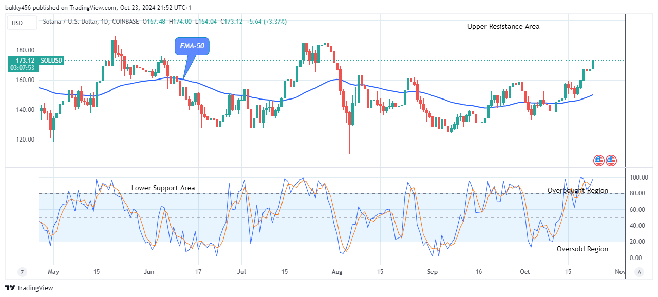 Solana (SOLUSD) Price Looks Good to Buy at the $174.00 Resistance Value