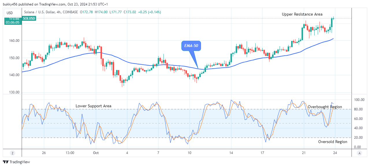 Solana (SOLUSD) Price Looks Good to Buy at the $174.00 Resistance Value