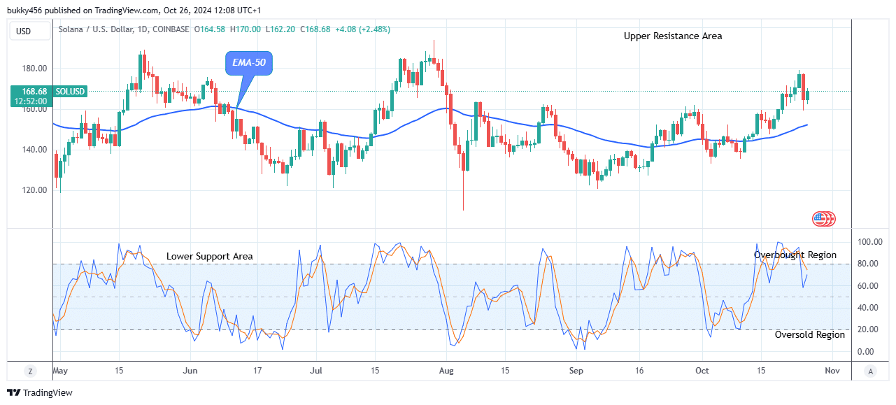 Solana (SOLUSD) Buyers Are Leading 