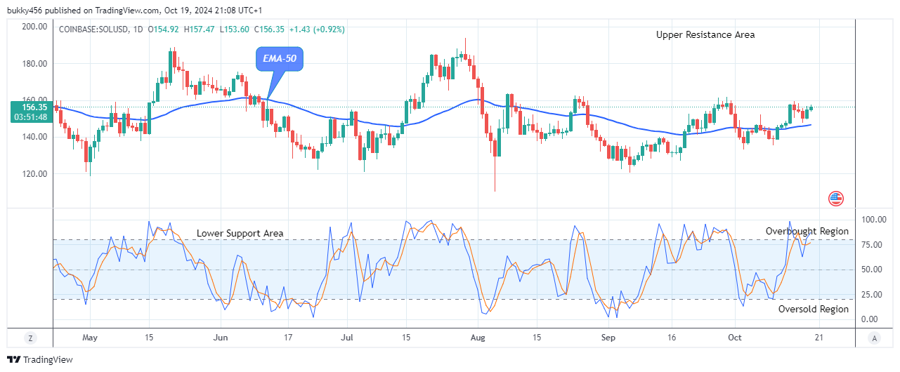 Solana (SOLUSD) Price Jumps above the $150.00 Resistance Level