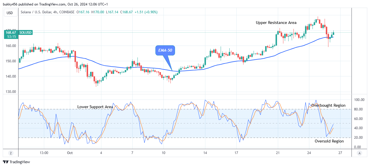 Solana (SOLUSD) Buyers Are Leading 