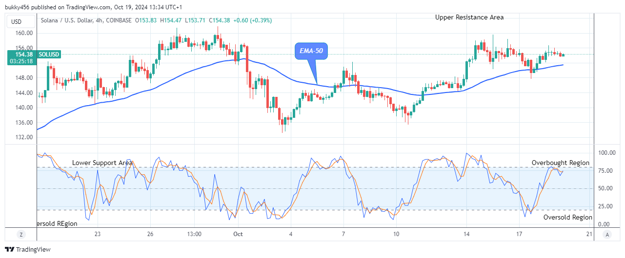 Solana (SOLUSD) Price Jumps above the $150.00 Resistance Level