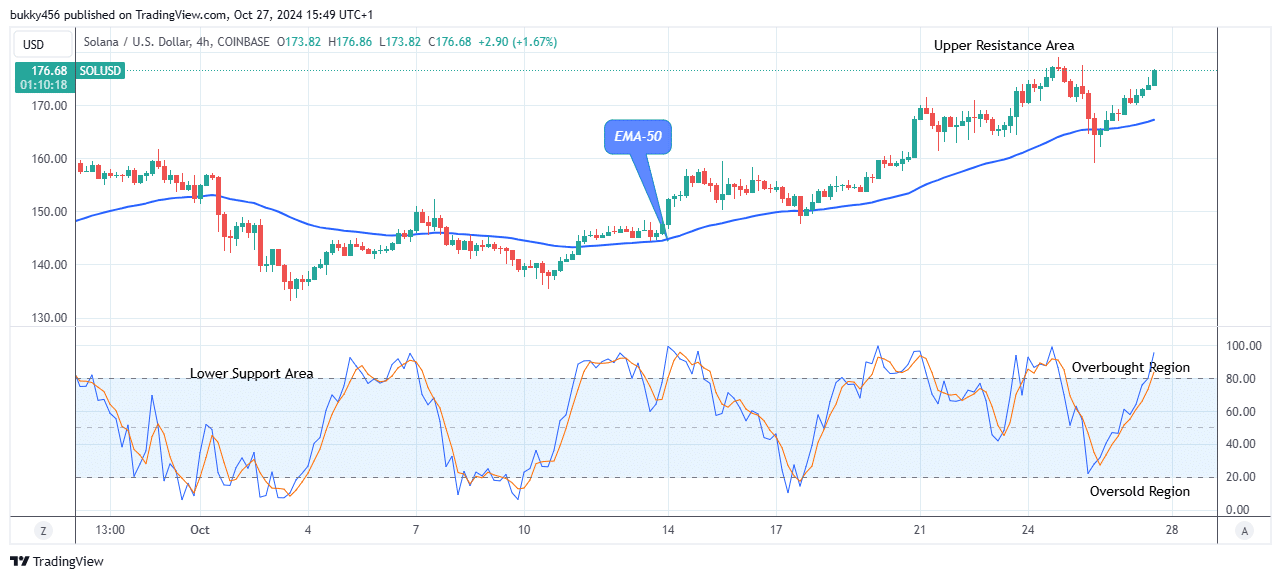 Solana (SOLUSD) Buying Time Is Now 